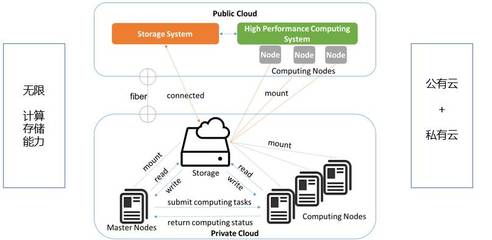 云生態(tài) 數(shù)據(jù)處理和存儲(chǔ)服務(wù)的未來(lái)——聽(tīng)安諾優(yōu)達(dá)深度解析