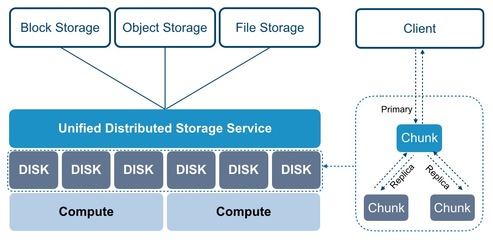 私有云搭建之存儲虛擬化 數據處理和存儲服務