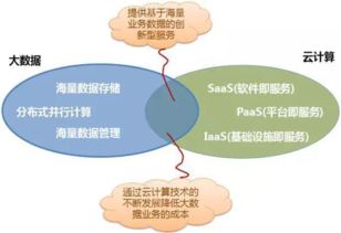 大數據與云計算 協同共生下的數據處理與存儲服務